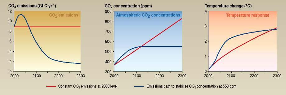 La chiave delle negoziazioni post-kyoto Gestire l inevitabile (adattamento) ed evitare l ingestibile (mitigazione) IPCC