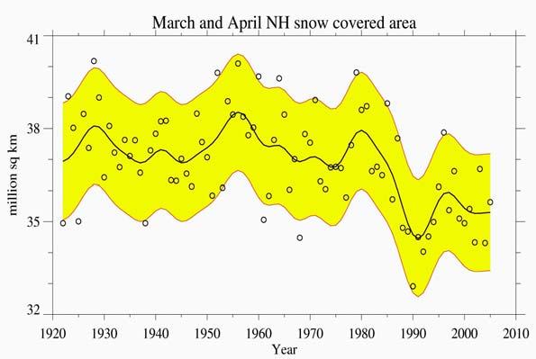 Diminuzione di copertura nevosa, ghiacciai e ghiacci