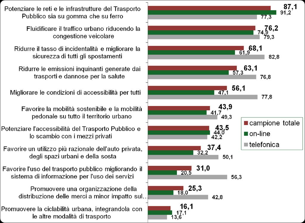 LE GRADUATORIE OBIETTIVI GENERALI INDICE DI PRIORITA Totale campione (CATI+Online) D P i = Indicatore DELTA PRIORITA calcolato mediante algoritmo: A S S