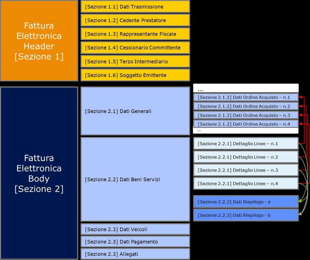 La struttura del file XML della fattura elettronica è composta da sezione Header e sezione Body. Nella sezione Header sono riportati i dati di trasmissione e delle parti coinvolte nel processo.