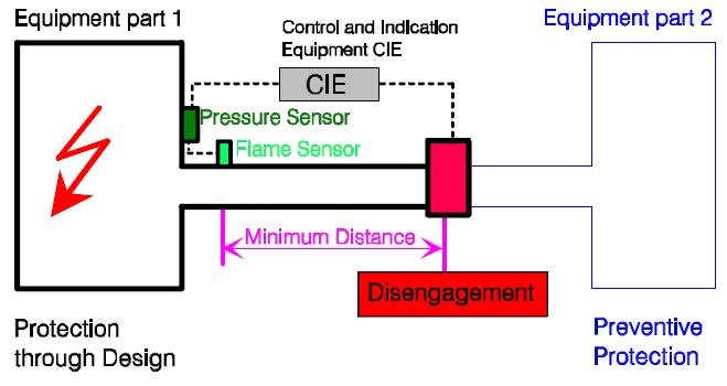 L'isolamento dell'esplosione ( misure di disaccoppiamento ) è una tecnica abbinata a tutti i sistemi di protezione.
