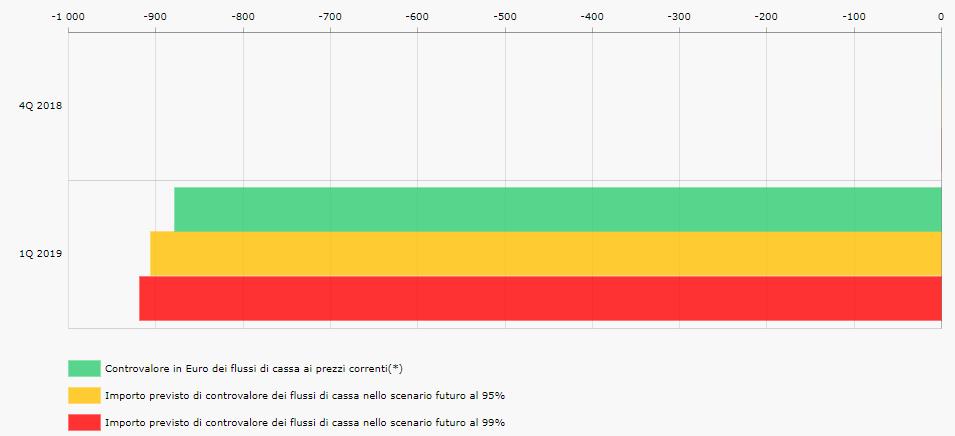 Il cambio Euro-Dollaro è stato classificato, in termini di rischio, 7,15 che rappresenta un rischio medio.