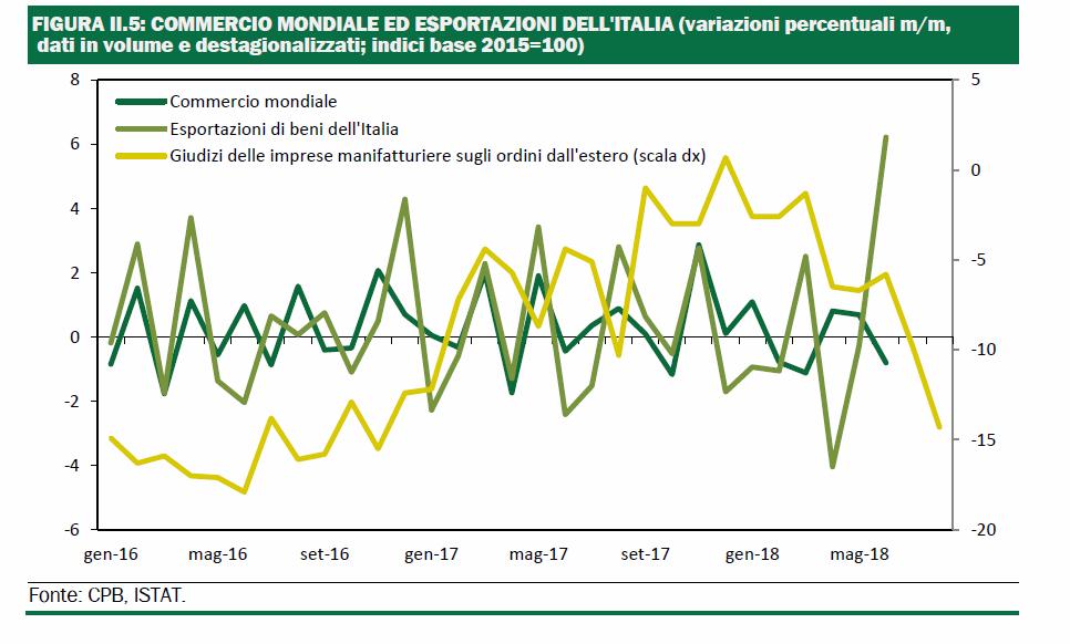 I rischi, gli ordini dall estero Il rallentamento delle esportazioni nell aerea Euro coinvolge le principali economie anche se con