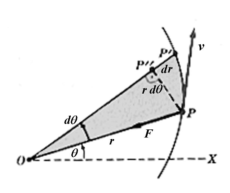 NATURA CENTRALE DELLA FORZA GRAVITAZIONALE Aea spazzata dal vettoe posizione del pianeta nel tempo dt: da 1 ( + d)( 1 dθ ) dθ Si definisce velocità aeolae: S da dt 1 dθ dt Il momento angolae del