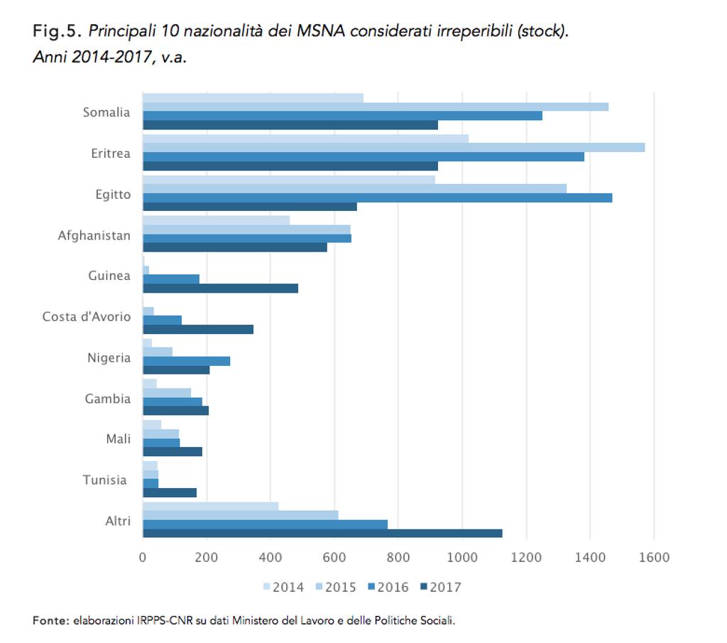 ¹ Etiemble A. (2008), Parcours migratoires des mineurs isolés étrangers, catégorisation et traitement social de leur situation en France in E- migrinter, vol. 2, pp.180-185.