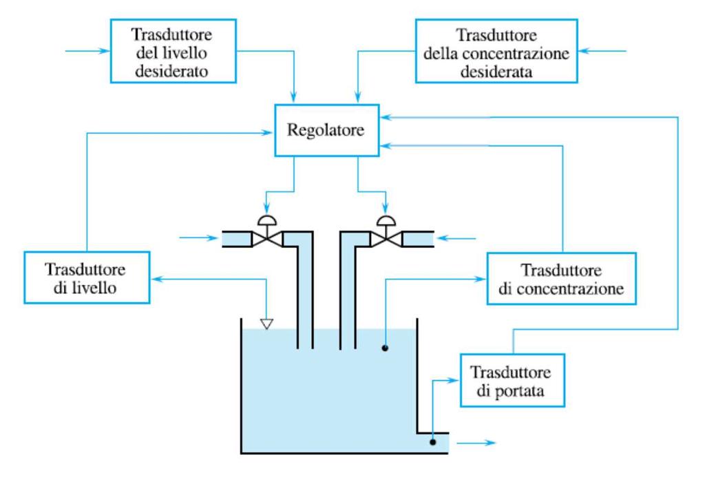 Aspetti realizzativi Tecnologia del controllore Meccanica Idraulica Pneumatica Elettromeccanica Elettronica analogica e digitale Strumentazione di