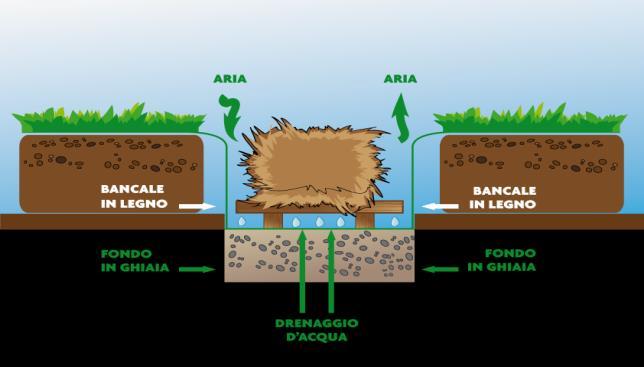 Art. 7 Modalità di trattamento dei materiali da compostare 1.