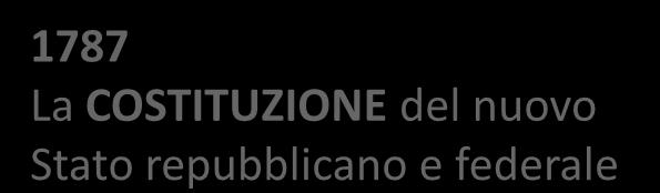 1787 La COSTITUZIONE del nuovo Stato repubblicano e federale 1. Potere esecutivo affidato a un Presidente eletto ogni 4 anni. 2.