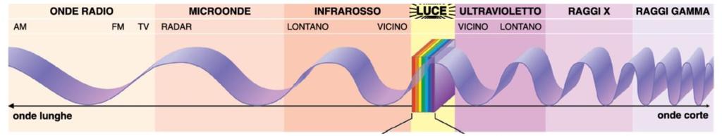 Lo spettro delle onde elettromagnetiche Si parla di spettro delle onde elettromagnetiche per indicare l insieme di tutti i tipi di onde