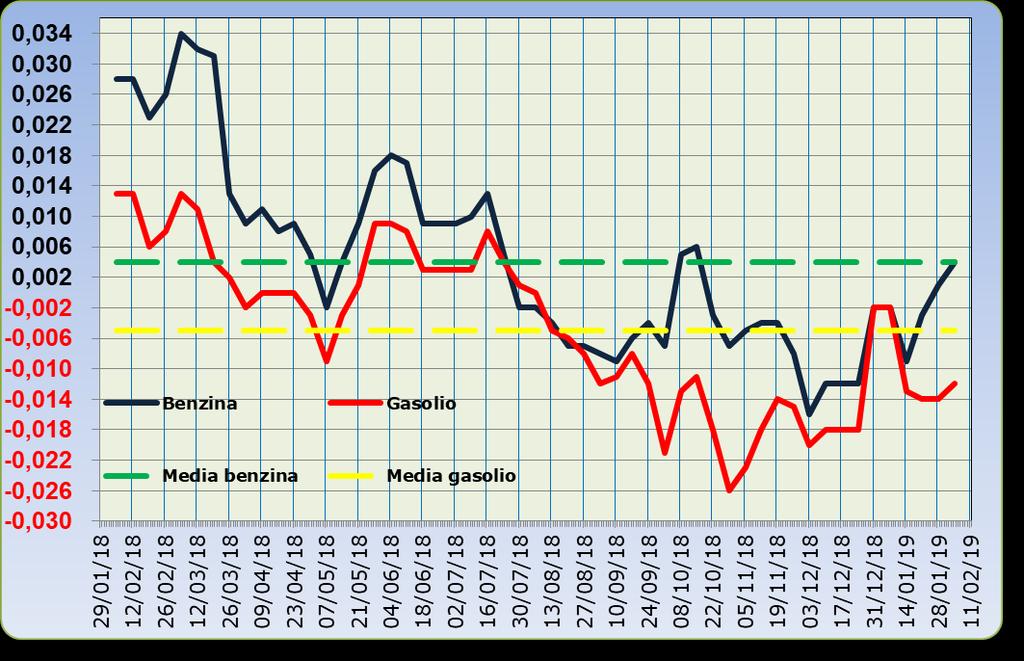 Grafico 2 Media su base annua stacco del prezzo industriale benzina e gasolio 05.02.