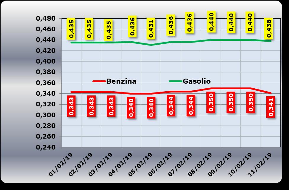 EURO/BARILE QUOTAZIONE CIF MEDITERRANEO