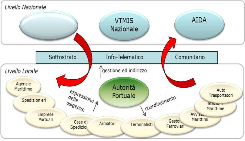 Requisiti di interfaccia Requisiti di sottosistema Descrizione dei sottosistemi Tracciabilità dei requisiti di