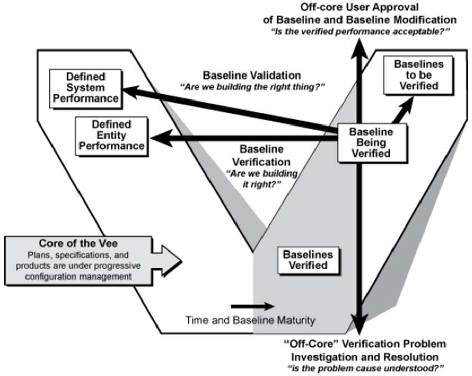 Essa naturalmente si modifica in modo continuo con il passare del tempo (da sinistra verso destra nel V-Model) ESEMPIO 1 Lato «Design» della V Il processo di Implementazione si applica solo su una