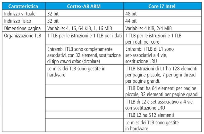 TLB di Cortex-A8