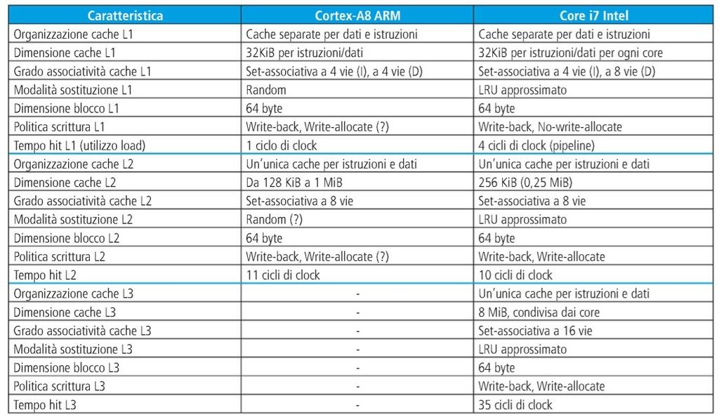 Cache di Cortex-A8