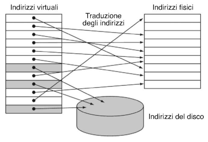 Terminologia Un blocco di memoria virtuale si