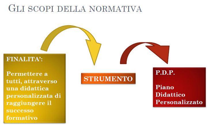 Il Piano Didattico Personalizzato (PDP) IL PDP, introdotto con la legge 170/2010 sui Disturbi Specifici di Apprendimento, consente a tutti gli alunni, attraverso una didattica personalizzata, di