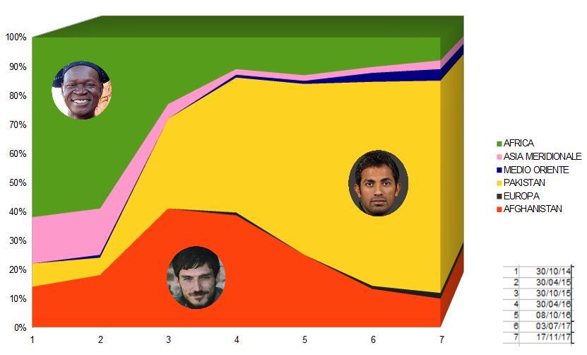 Popolazioni presenti Dati elaborati da