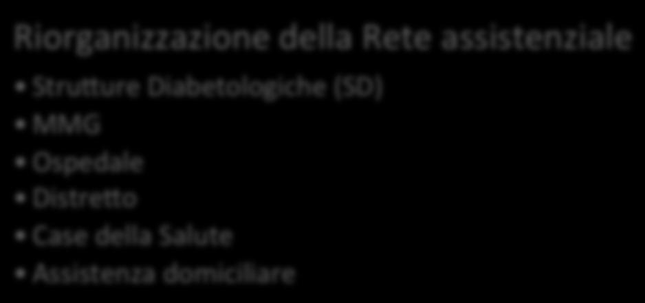 Riorganizzazione della Rete assistenziale StruSure Diabetologiche (SD) MMG Ospedale DistreSo