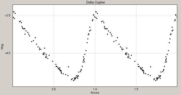 La curva di luce Qualcosa di facilmente osservabile Seguendo la variazione di magnitudine di una stella