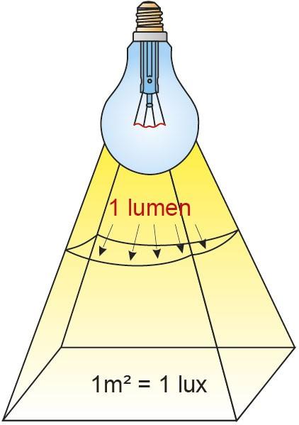 Posso osservare la luce Luminosità energia emessa al secondo Flusso energia emessa al secondo in arrivo su una certa superficie Stimo il