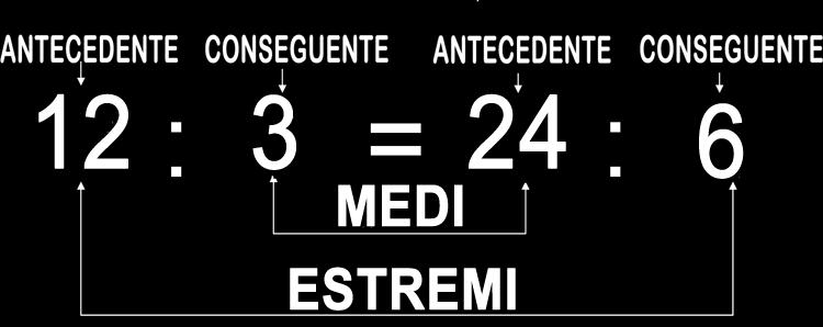 In termini matematici abbiamo fatto questo ragionamento: per fare 12 Ci vogliono Allora, se io voglio fare 24 Ho bisogno di 6 Più semplicemente possiamo scrivere: 12 : = 24 : 6 La proporzione che