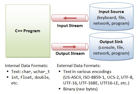 stream o l input/output del C++ è basato sugli stream o gli stream sono sequenze di byte che rappresentano il flusso in entrata o in uscita di un programma o gli stream fungono da