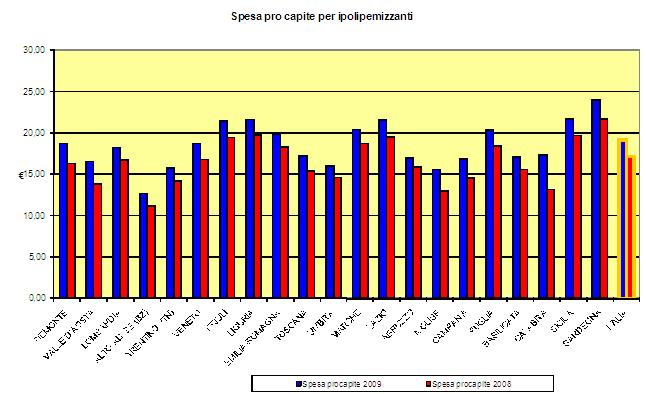 La spesa pro capite aumenta in tutte le regioni: in Friuli, Liguria, Marche, Lazio, Sicilia e Sardegna supera la soglia dei 20