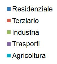 rinnovabili e del contenimento dei consumi energetici per i