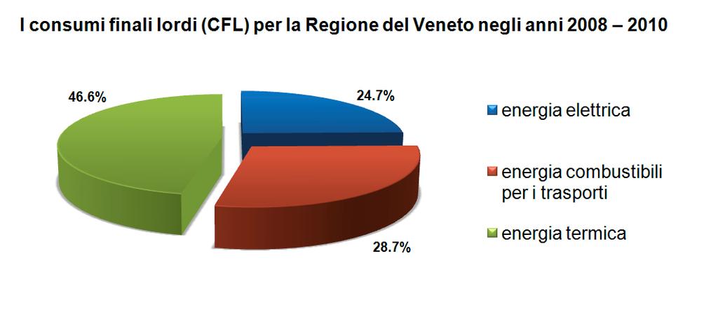 PRODUZIONE DI ENERGIA DA FONTI RINNOVABILI REGIONE DEL VENETO ANNO 2010 781,1 ktep 7,1% del CFL ENERGIA ELETTRICA F.E.R. (normalizzata): 372,1 ktep ENERGIA TERMICA F.