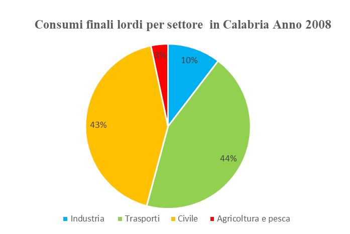 Consumi finali lordi per settore in Calabria Anno 2014 3% 6% Industria 49% 42% Trasporti Civile Agricoltura e pesca Figura -Domanda di energia per settore di utilizzo in Calabria Anno 2014 2008
