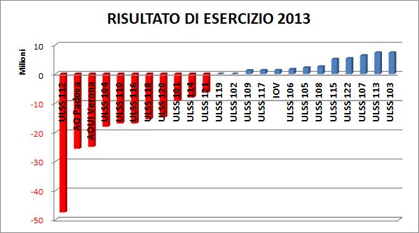 I risultati di esercizio 2013 per azienda sanitaria La