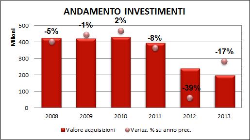 investimenti Anticipazioni