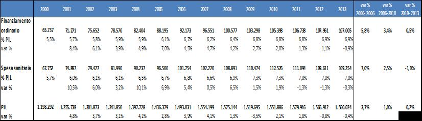 Il contesto nazionale: finanziamento e spesa