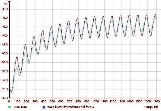 Figura 4 - Andamenti delle temperature per due aree del provino CFRP2 Differenza di fase ( ) 25 20 15 10 5 0 a b c d e b' c' d' e' Inizio acquisizione Figura 5 - Influenza della scelta dell inizio di