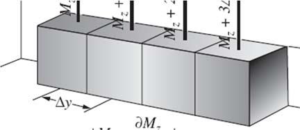 Correnti di magnetizzazione Ogni blocchetto può essere sostituito da una spira percorsa da una corrente i Δz La corrente nella prima spira è ( ) ( ) i y y Δz La corrente nella seconda spira è z z La