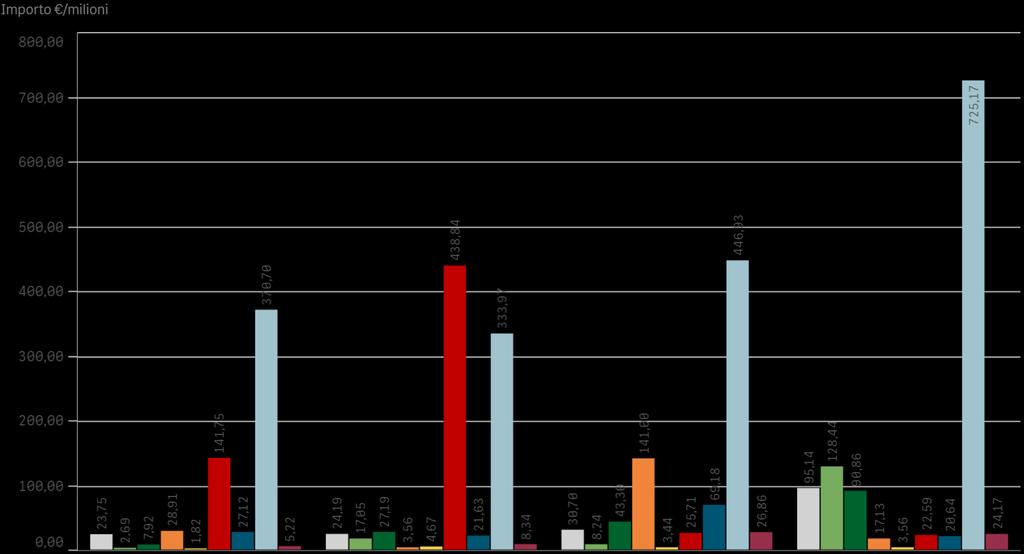 STAZIONI APPALTANTI MERCATO COSTRUZIONI Importi > 0 Legenda Altro Anas Concessionarie Autostradali Ferrovie Porti