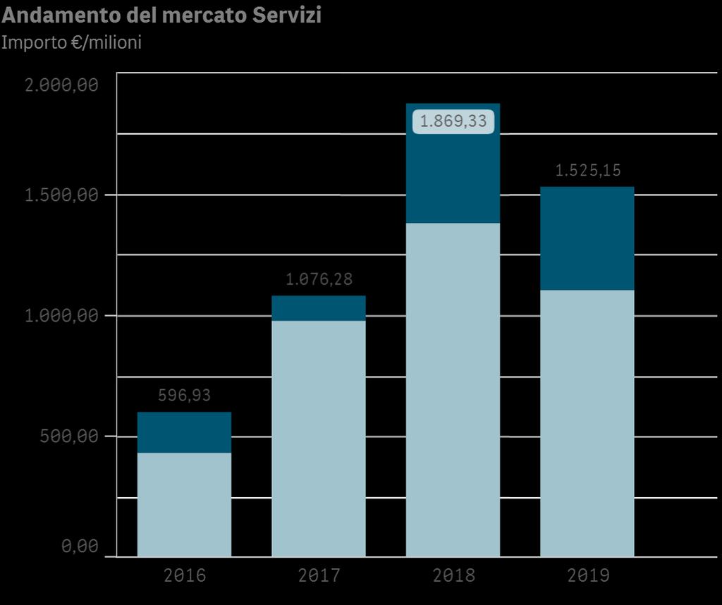 BANDI MERCATO SERVIZI CORE Importi > 0 Legenda