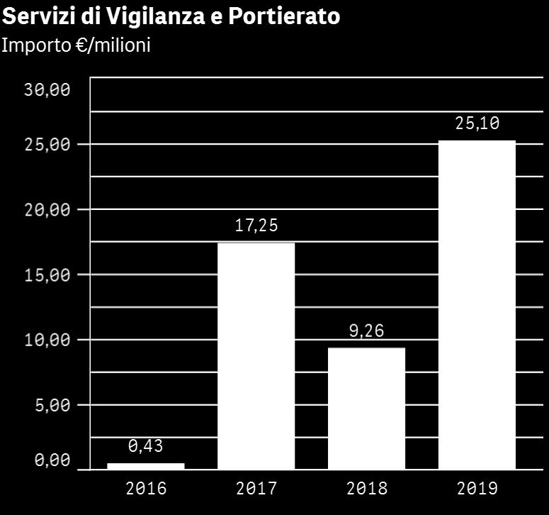 BANDI MERCATO SERVIZI CORE Principali bandi: Vigilanza e portierato ANNO STAZIONE APPALTANTE DESCRIZIONE IMPORTO MESE 2017 IREN ENERGIA 2019 REGIONE LIGURIA Servizi di vigilanza attiva e di vigilanza