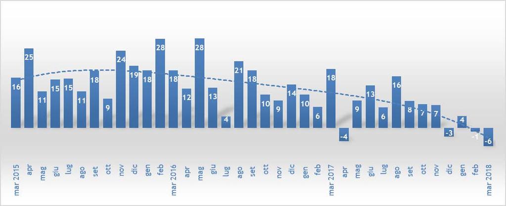 o o o o o Il mercato delle auto ad alimentazione alternativa cresce del 6,2% e conquista l 11,6% del mercato, un punto percentuale in più rispetto a marzo 2017, con circa 25mila vetture, suddivise