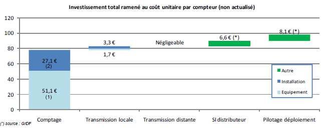 Il caso francese Costi unitari stimati delle componenti principali