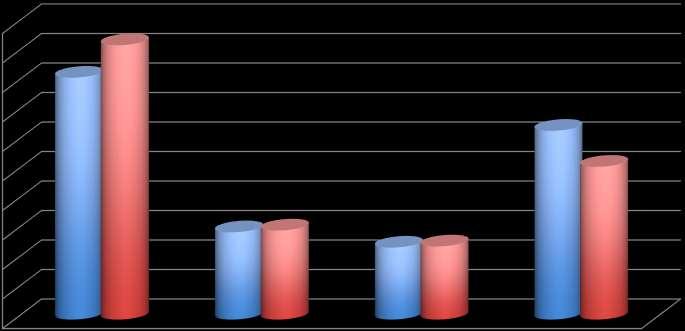 Verifica prima ipotesi Tra gli insegnanti con un elevato livello di burnout non ci sono differenze di genere 46,5% 50% 45% 41,0% 40% 35% 32,0% 25,9% 30% 25% Femmina 20%