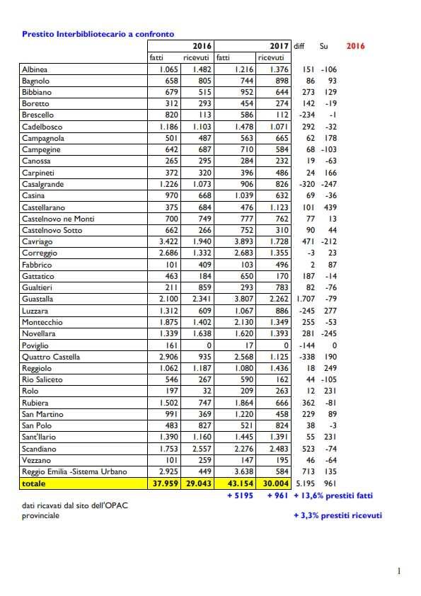 Il prestito interbibliotecario Oltre 73.000 opere distribuite + 6.156 rispetto al 2016 + 13% dei prestiti in uscita.