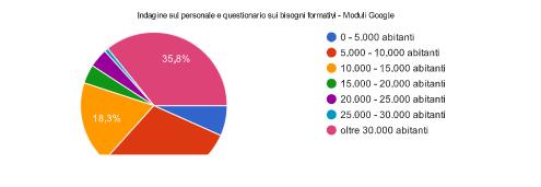 Al questionario on-line hanno risposto 120 persone Gli operatori che hanno