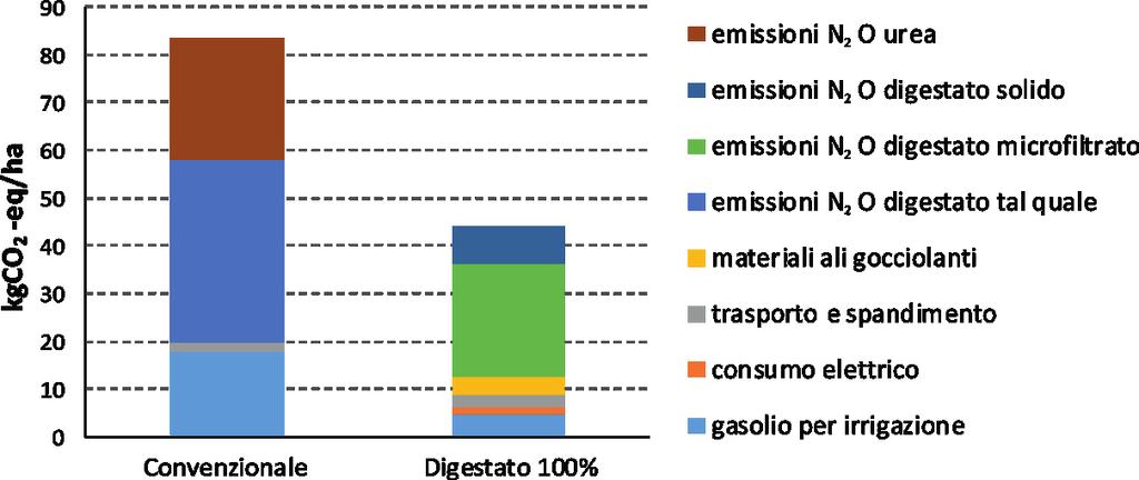 6 Tabella 5 - Risultati dell analisi costi-benefici Sostenibilità ambientale La sostenibilità ambientale del sistema di fertirrigazione innovativo proposto con il modello Digestato_100%, a confronto