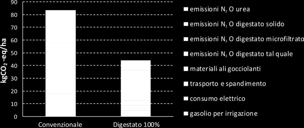 L analisi ha fatto riferimento al caso di studio già esaminato per l analisi economica e in particolare alla sola di coltivazione del mais (di primo e di secondo raccolto) in quanto le differenze