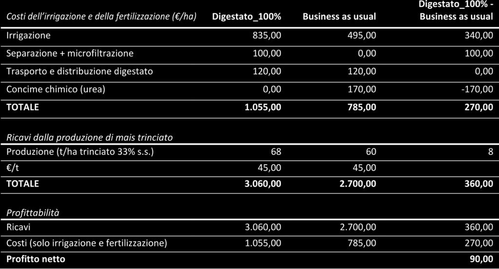 Risulta che il modello innovativo Digestato_100% consente una riduzione della impronta carbonica di 39kg CO 2 eq/t di silomais, ossia una riduzione del 47% delle emissioni di gas serra associate al