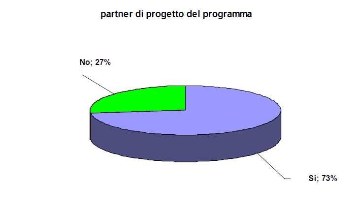 Principali risultati La Sua