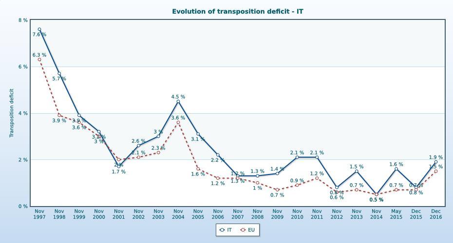 Recepimento del diritto L anno scorso gli Stati membri erano tenuti a recepire 66 nuove direttive, il che rappresenta un notevole aumento del loro carico di lavoro rispetto alla preparazione del