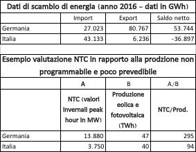 sistema elettrico italiano non gode del livello di interconessione con gli altri sistemi UCTE quale quello tedesco La